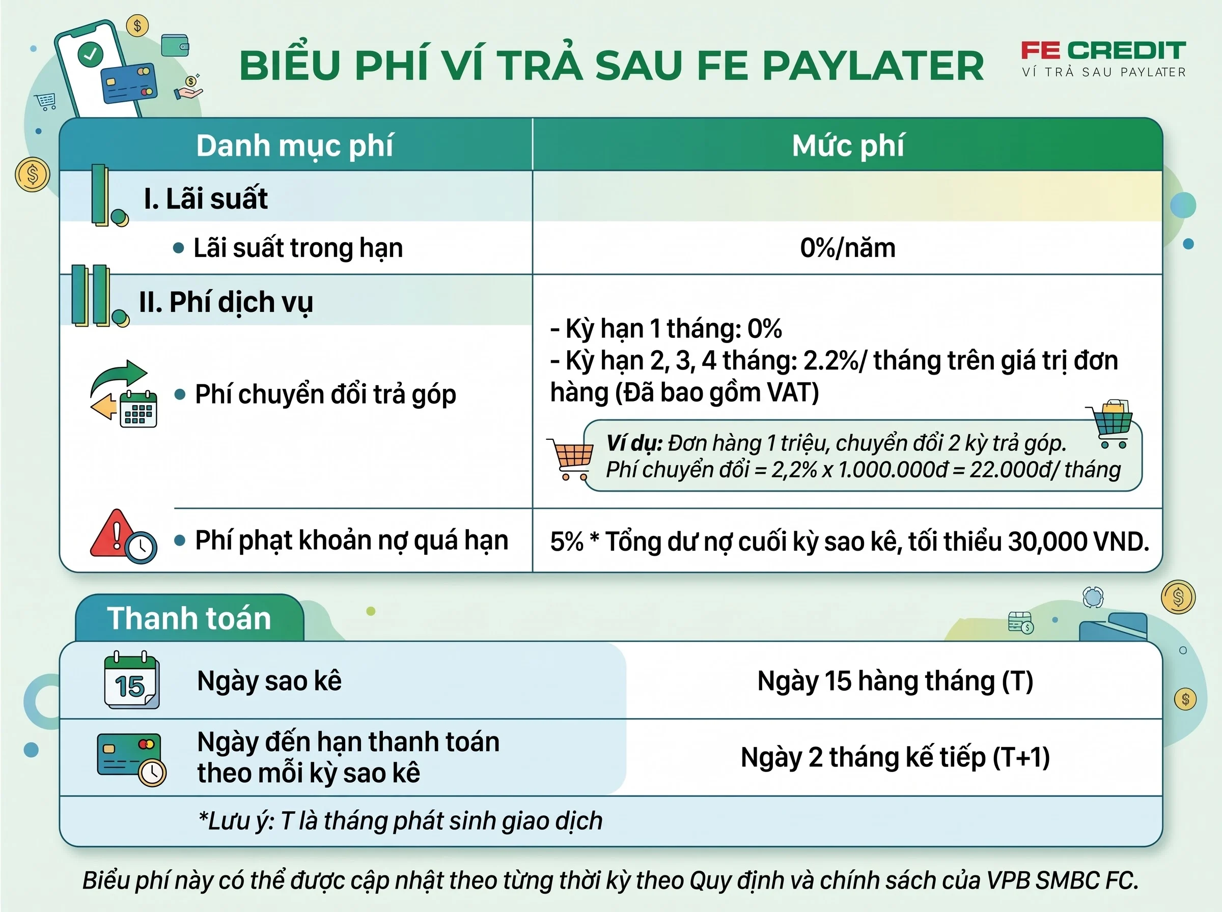 Biểu phí ví trả sau FE PayLater